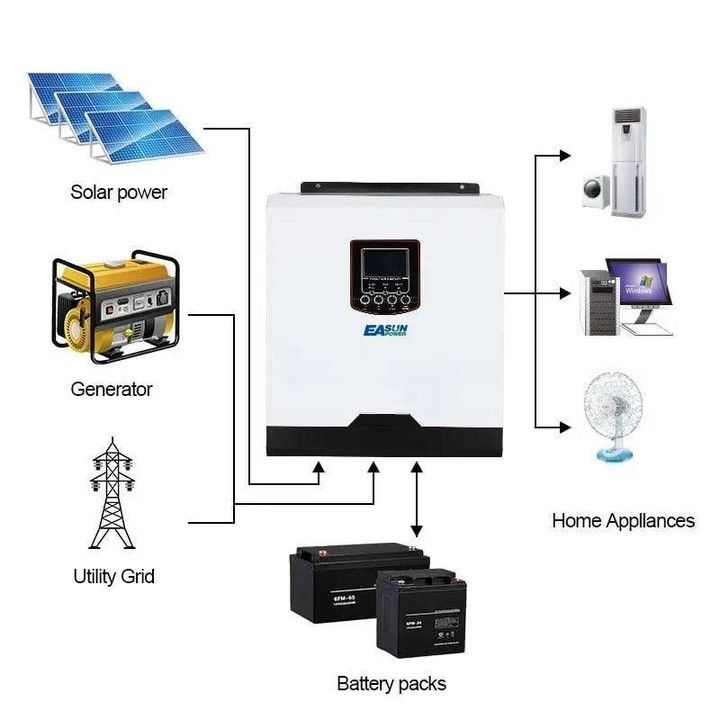 Solar Inverter – On-Grid, Off-Grid & Hybrid Inverter Solutions